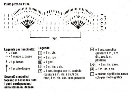 Diagramma punto pizzo