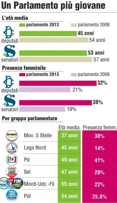 Donne in Parlamento dopo le elezioni 2013