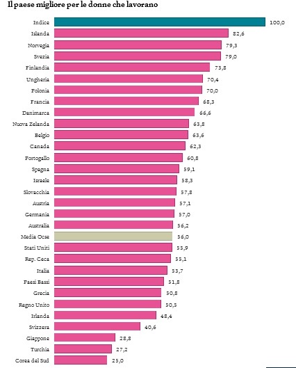 Il grafico sui Paesi in cui le donne lavoratrici vivono meglio
