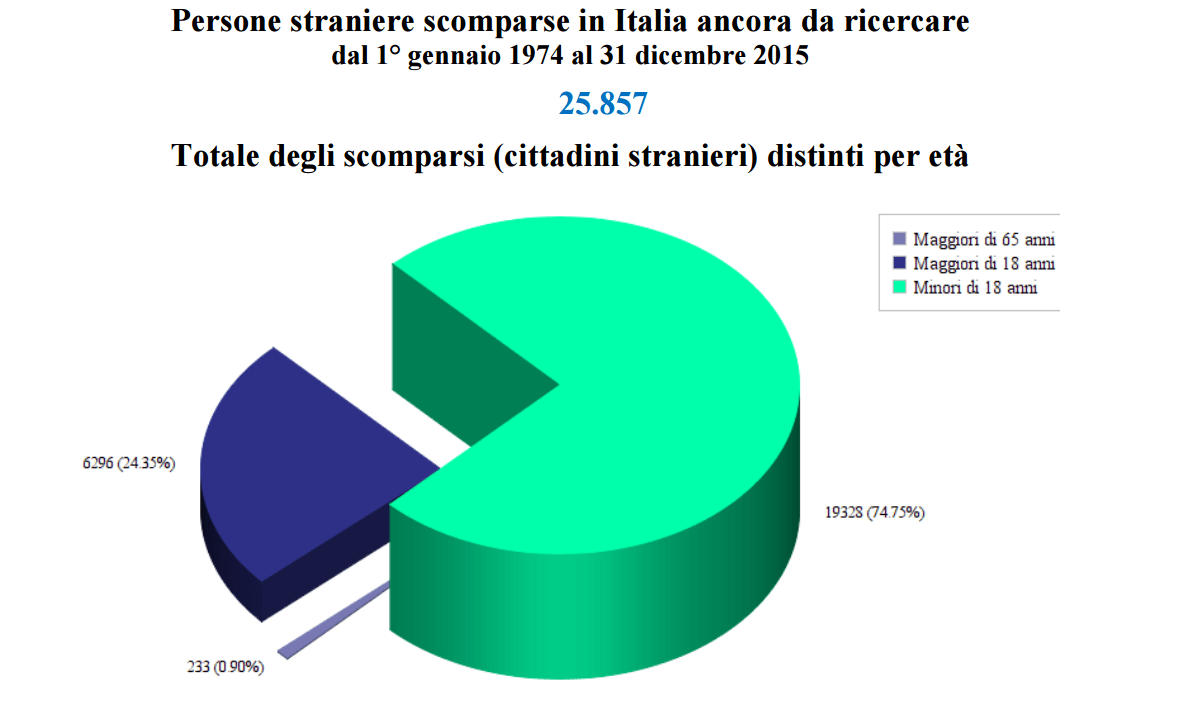 stranieri scomparsi