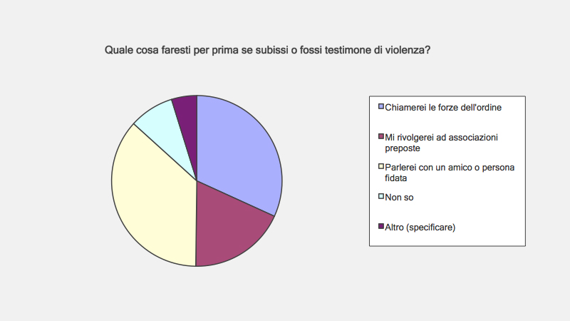 Cosa faresti in caso di maltrattamenti