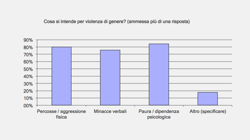 Cosa si intende per violenza di genere