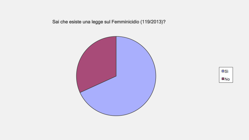 Legge sul femminicidio