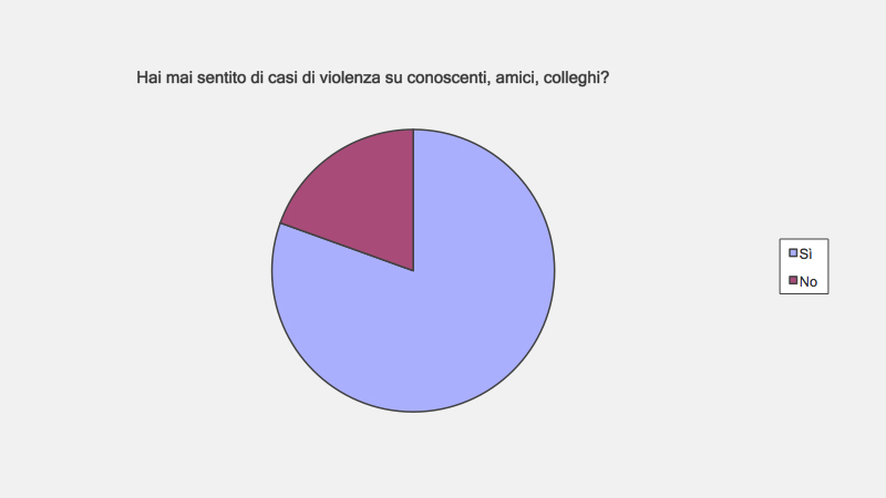 Volenza di genere fra amici e conoscenti