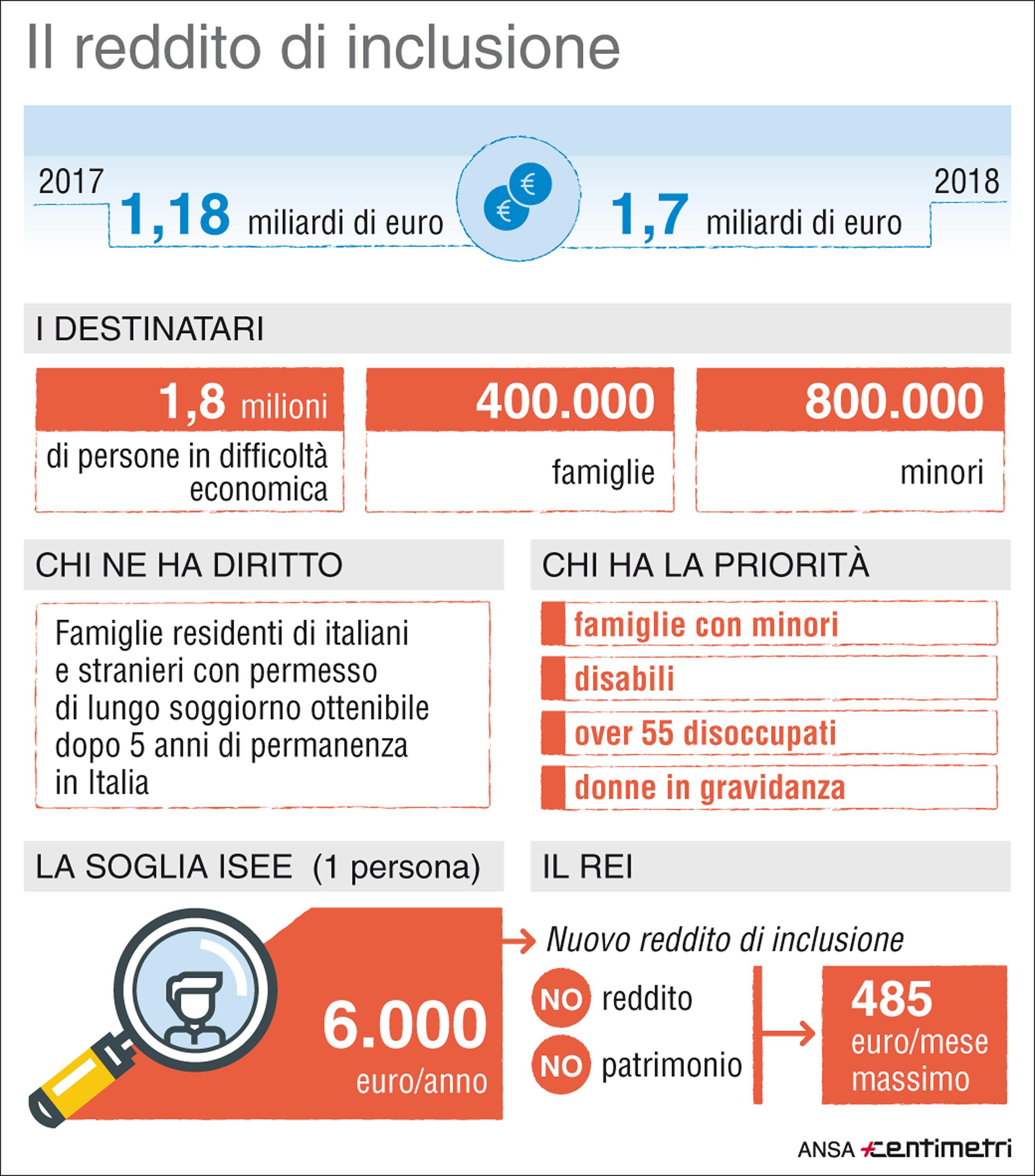 INFOGRAFICA: REDDITO DI INCLUSIONE