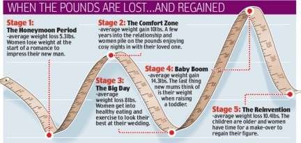 Il peso della donna e le sue 5 fasi