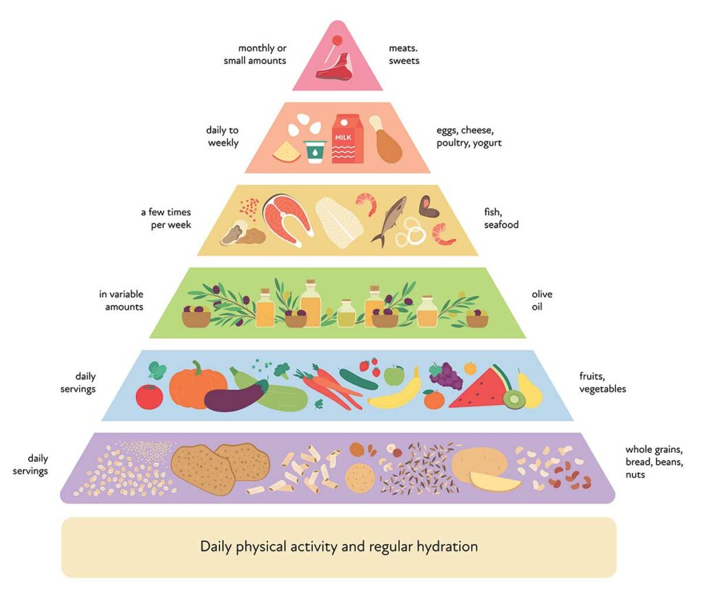 Schema dei cibi consentiti secondo la piramide alimentare della dieta mediterranea
