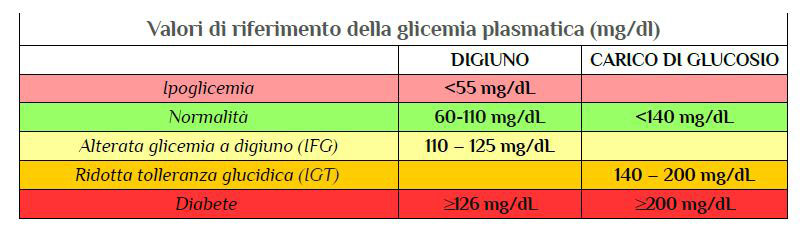 Valori glicemia plasmatica
