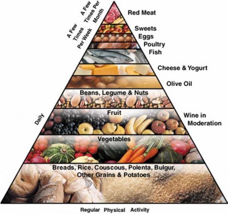 piramide alimentare mediterranea didascalica