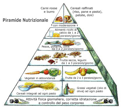 piramide mediterranea