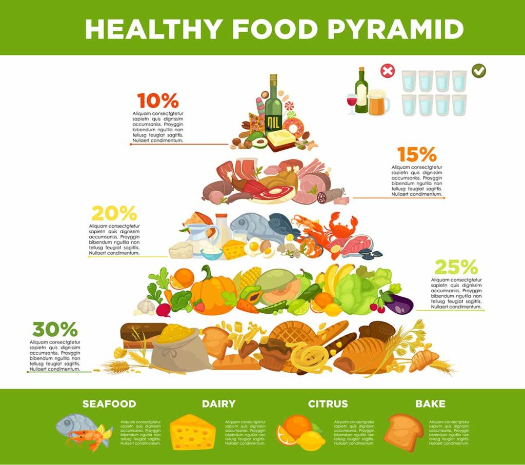 Disegno dello schema della piramide alimentare