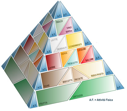 Piramide Alimentare