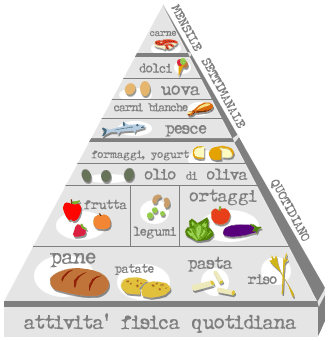 alimentazione piramide facile mediterranea