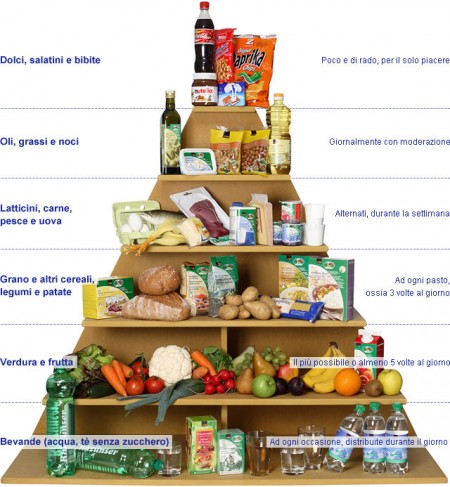 piramide alimentare italiana livelli