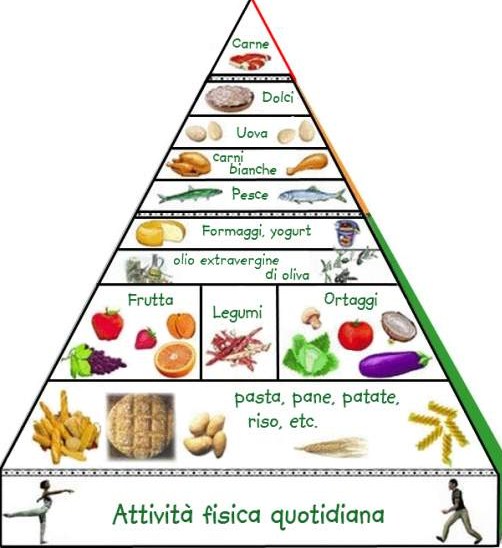 Piramide alimentare: quali alimenti prediligere?
