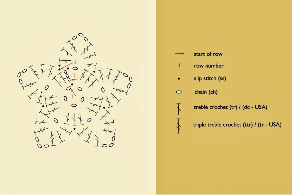 Schema per la stella di Natale crochet